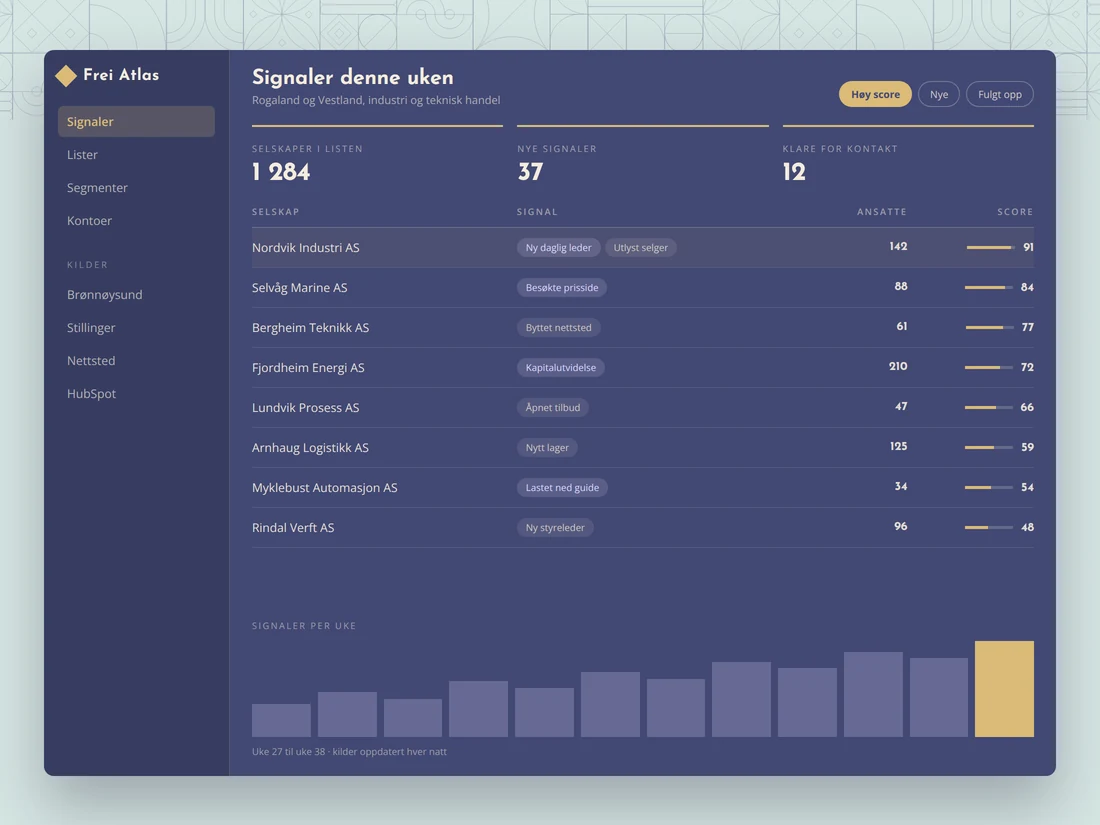 Frei Atlas, oversikt over selskaper med signaler og score